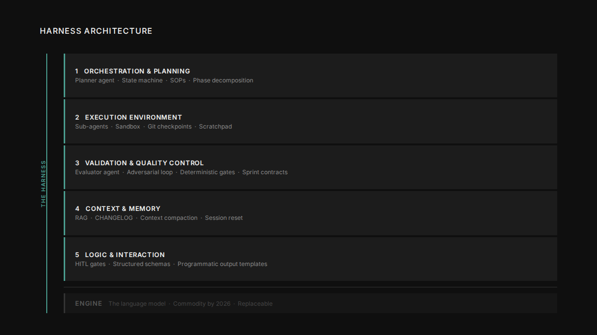 Harness architecture — five layers